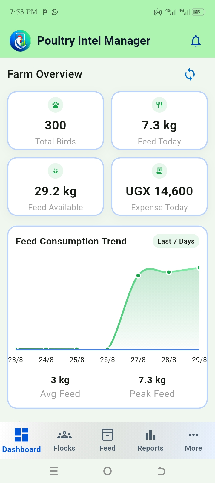 Poultry Intel Manager dashboard