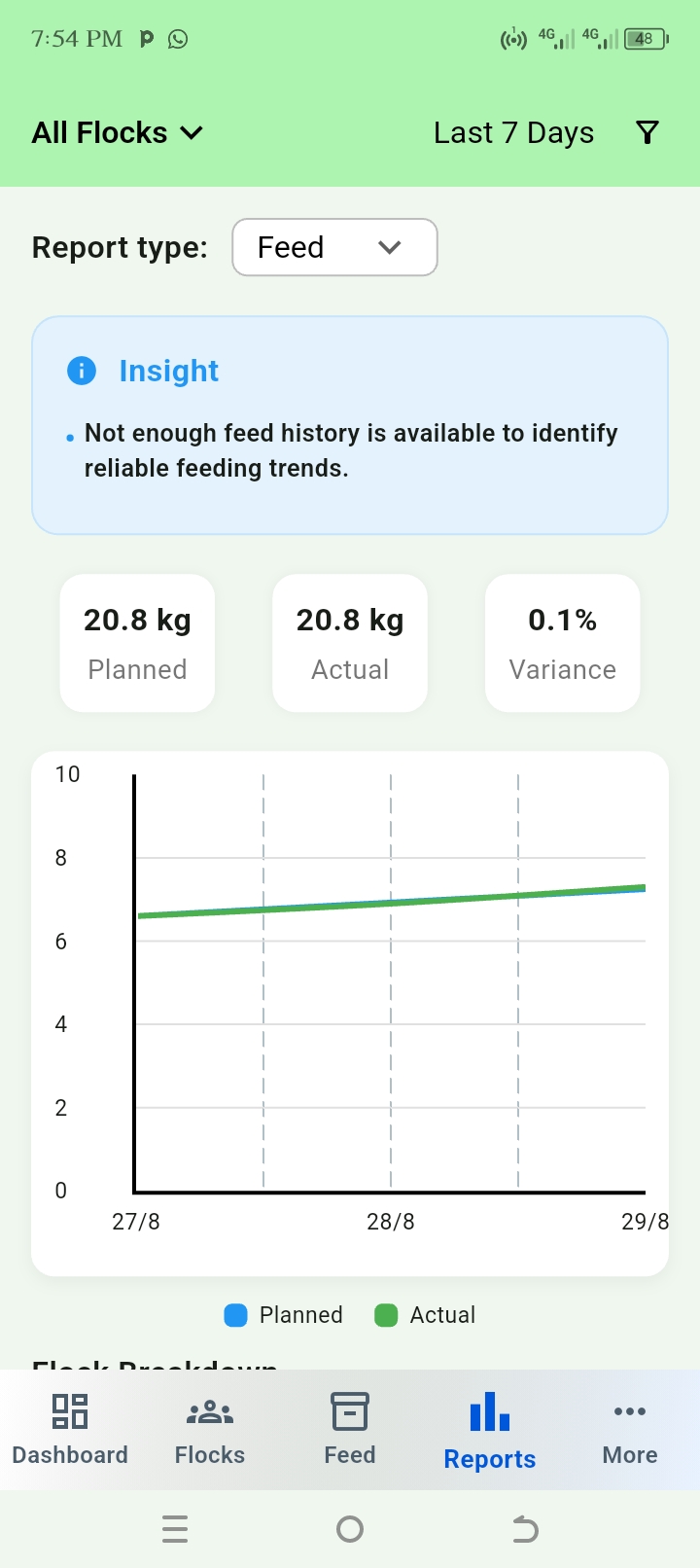 Poultry Intel Manager detailed reports and insights